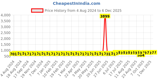 myntra.com Sojanya Men Off-White and Coral Red Ethnic Motifs Printed Nehru Jacket sojanya Price History Graph from 4 Aug 2024 to 5 Dec 2025