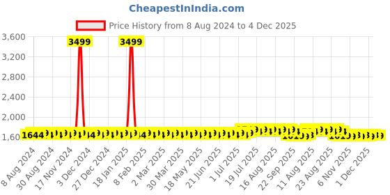 myntra.com SOJANYA Men Off-White & Gold-Coloured Solid Kurta with Dhoti Pants sojanya Price History Graph from 8 Aug 2024 to 4 Dec 2025