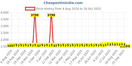 myntra.com SOJANYA Men Off-White & Gold-Toned Solid Kurta with Dhoti Pants sojanya Price History Graph from 4 Aug 2024 to 18 Oct 2025