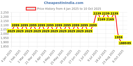 myntra.com SOJANYA Men Off White & Green Ethnic Motifs Kurta Set With Nehru Jacket sojanya Price History Graph from 4 Jan 2025 to 10 Oct 2025