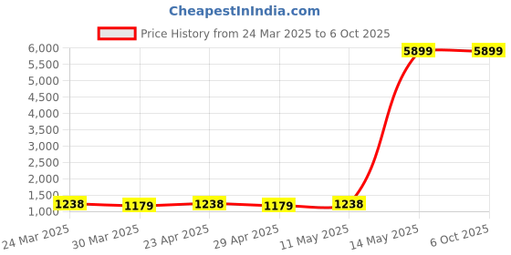 myntra.com SOJANYA Men Off-White & Green Kurta with Churidar & Printed Nehru Jacket sojanya Price History Graph from 24 Mar 2025 to 6 Oct 2025