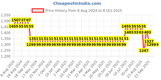 myntra.com SOJANYA Men Off-White & Green Printed Kurta with Churidar & Nehru Jacket sojanya Price History Graph from 8 Aug 2024 to 8 Oct 2025