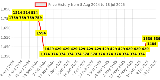 myntra.com SOJANYA Men Off-White & Green Solid Kurta with Churidar & Nehru Jacket sojanya Price History Graph from 8 Aug 2024 to 11 Jul 2025