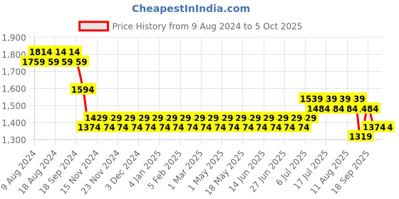 myntra.com SOJANYA Men Off-White & Grey Solid Kurta with Churidar & Nehru Jacket sojanya Price History Graph from 9 Aug 2024 to 5 Oct 2025
