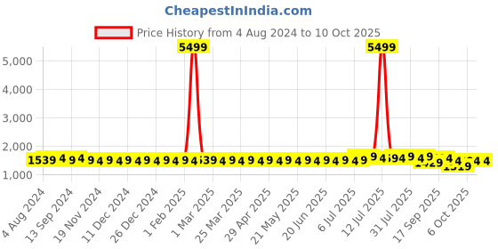 myntra.com SOJANYA Men Off-White & Maroon Self Design Kurta with Churidar & Nehru Jacket sojanya Price History Graph from 4 Aug 2024 to 9 Oct 2025