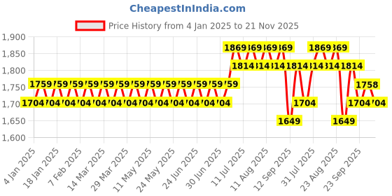 myntra.com SOJANYA Men Off-White & Maroon Solid Kurta with Churidar & Nehru Jacket sojanya Price History Graph from 4 Jan 2025 to 21 Nov 2025