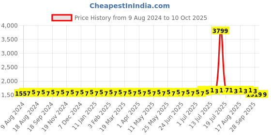 myntra.com SOJANYA Men Off-White & Maroon Solid Kurta with Dhoti Pants sojanya Price History Graph from 9 Aug 2024 to 9 Oct 2025