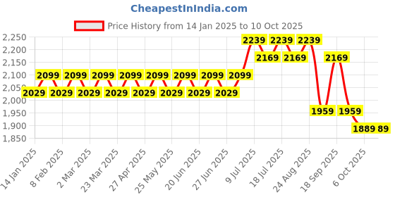 myntra.com SOJANYA Men Off White & Mustard Yellow Ethnic Motifs Kurta Set with Nehru Jacket sojanya Price History Graph from 14 Jan 2025 to 9 Oct 2025