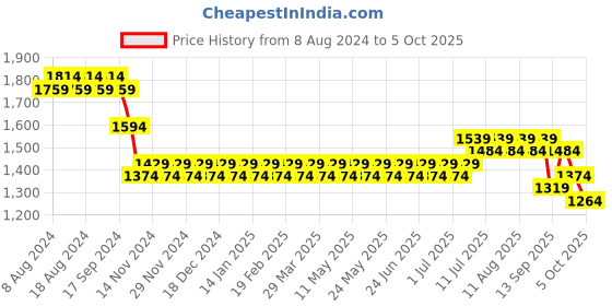 myntra.com SOJANYA Men Off-White & Mustard Yellow Solid Kurta with Churidar & Nehru Jacket sojanya Price History Graph from 8 Aug 2024 to 4 Oct 2025