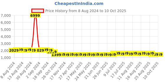 myntra.com SOJANYA Men Off White & Navy Blue Kurta with Churidar And Nehru Jacket sojanya Price History Graph from 8 Aug 2024 to 9 Oct 2025