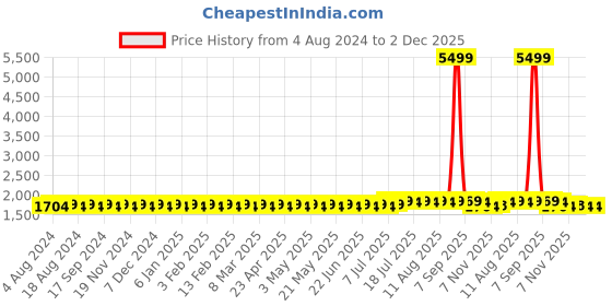 myntra.com SOJANYA Men Off-White & Navy Blue Solid Kurta with Churidar & Nehru Jacket sojanya Price History Graph from 4 Aug 2024 to 2 Dec 2025