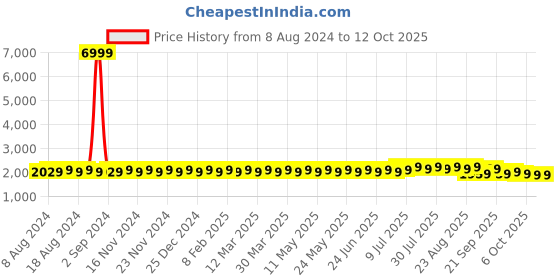 myntra.com SOJANYA Men Off White & Olive Green Kurta with Churidar And Nehru Jacket sojanya Price History Graph from 8 Aug 2024 to 12 Oct 2025