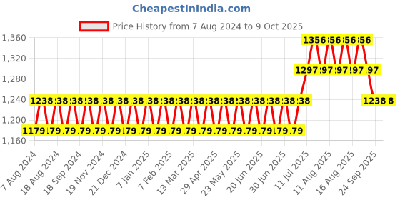 myntra.com SOJANYA Men Off-White & Orange Printed Kurta with Churidar & Nehru Jacket sojanya Price History Graph from 7 Aug 2024 to 9 Oct 2025
