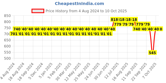 myntra.com SOJANYA Men Off-White & Orange Printed Nehru Jacket sojanya Price History Graph from 4 Aug 2024 to 9 Oct 2025