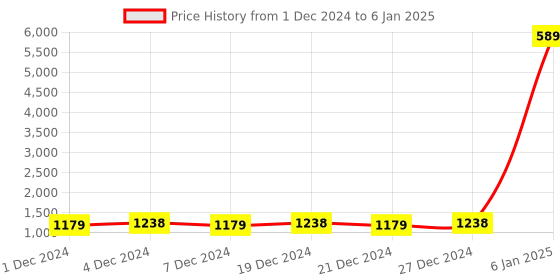 myntra.com SOJANYA Men Off-White & Peach-Coloured Kurta with Churidar & Printed Nehru Jacket sojanya Price History Graph from 1 Dec 2024 to 6 Jan 2025