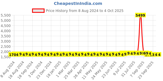 myntra.com SOJANYA Men Off-White & Peach-Coloured Solid Kurta with Churidar & Nehru Jacket sojanya Price History Graph from 8 Aug 2024 to 4 Oct 2025