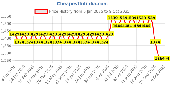 myntra.com SOJANYA Men Off-White & Peach-Coloured Solid Kurta with Churidar & Nehru Jacket sojanya Price History Graph from 6 Jan 2025 to 9 Oct 2025
