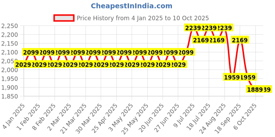 myntra.com SOJANYA Men Off White & Pink Ethnic Motifs Kurta Set With Nehru Jacket sojanya Price History Graph from 4 Jan 2025 to 10 Oct 2025