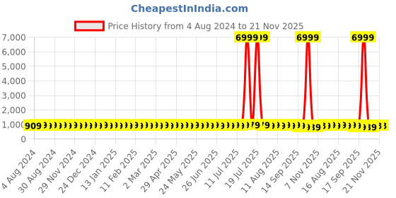 myntra.com SOJANYA Men Off White & Pink Kurta with Churidar sojanya Price History Graph from 4 Aug 2024 to 20 Nov 2025