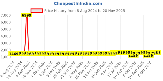 myntra.com SOJANYA Men Off White & Pink Kurta with Churidar sojanya Price History Graph from 8 Aug 2024 to 20 Nov 2025