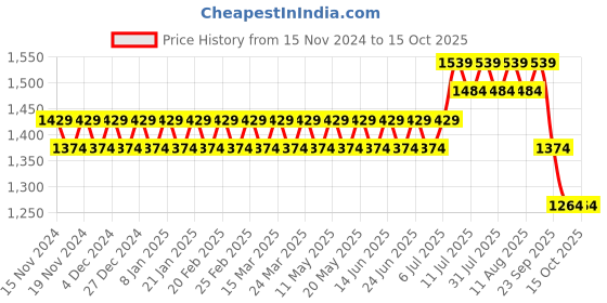 myntra.com SOJANYA Men Off-White & Pink Solid Kurta with Churidar & Nehru Jacket sojanya Price History Graph from 15 Nov 2024 to 15 Oct 2025