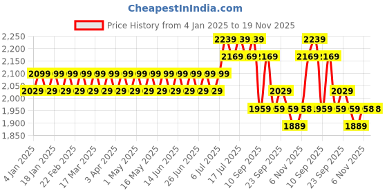 myntra.com SOJANYA Men Off White & PinkJacquard Woven Design Kurta with Churidar & Nehru Jacket sojanya Price History Graph from 4 Jan 2025 to 19 Nov 2025