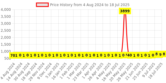 myntra.com SOJANYA Men Off White & Rust Orange Printed Nehru Jacket sojanya Price History Graph from 4 Aug 2024 to 18 Jul 2025