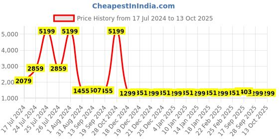 myntra.com SOJANYA Men Off-White & Sea Green Solid Kurta with Churidar & Nehru Jacket sojanya Price History Graph from 17 Jul 2024 to 13 Oct 2025