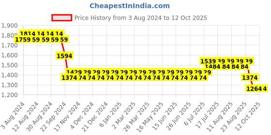 myntra.com SOJANYA Men Off-White & Sea Green Solid Kurta with Churidar & Nehru Jacket sojanya Price History Graph from 3 Aug 2024 to 12 Oct 2025
