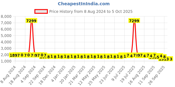 myntra.com SOJANYA Men Off White & Sea Green Thread Work Kurta with Churidar And Nehru Jacket sojanya Price History Graph from 8 Aug 2024 to 4 Oct 2025