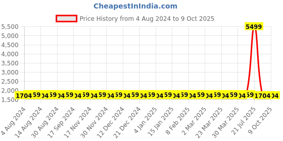 myntra.com SOJANYA Men Off-White & Teal Blue Solid Kurta with Churidar & Nehru Jacket sojanya Price History Graph from 4 Aug 2024 to 9 Oct 2025