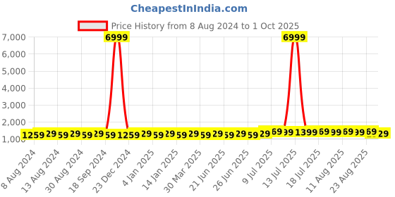 myntra.com SOJANYA Men Off White & Yellow Jacquard Kurta with Churidar & Woven Design Nehru Jacket sojanya Price History Graph from 8 Aug 2024 to 1 Oct 2025