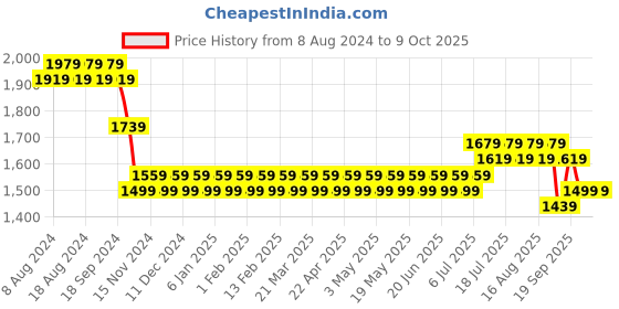 myntra.com SOJANYA Men Off-White & Yellow Kurta with Churidar & Woven Design Nehru Jacket sojanya Price History Graph from 8 Aug 2024 to 8 Oct 2025