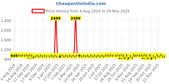 myntra.com SOJANYA Men Off-White Dhoti Pants sojanya Price History Graph from 4 Aug 2024 to 28 Nov 2025