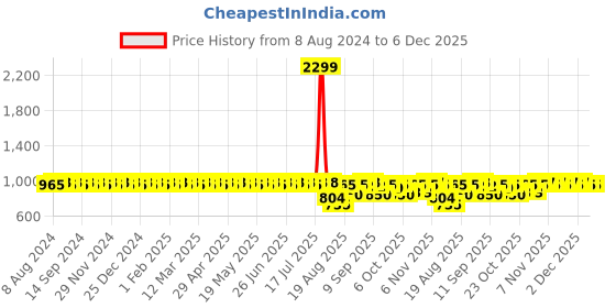 myntra.com SOJANYA Men Off-White Embroidered Straight Kurta sojanya Price History Graph from 8 Aug 2024 to 5 Dec 2025