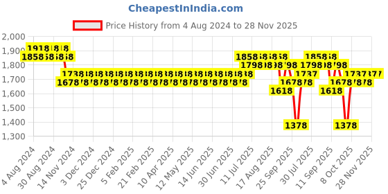 myntra.com SOJANYA Men Off White Ethnic Motifs Kurta with Churidar sojanya Price History Graph from 4 Aug 2024 to 28 Nov 2025