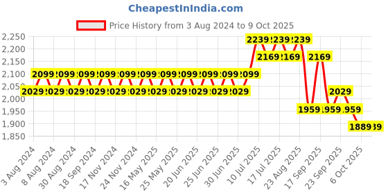 myntra.com SOJANYA Men Off White Ethnic Motifs Kurta with Churidar & Nehru Jacket sojanya Price History Graph from 3 Aug 2024 to 9 Oct 2025