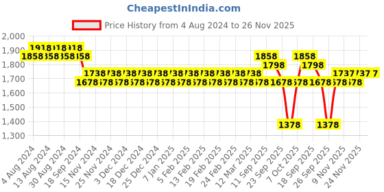 myntra.com SOJANYA Men Off White Kurta with Churidar sojanya Price History Graph from 4 Aug 2024 to 26 Nov 2025
