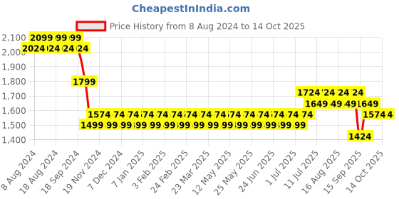 myntra.com SOJANYA Men Off White Kurta with Churidar sojanya Price History Graph from 8 Aug 2024 to 14 Oct 2025