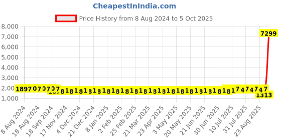 myntra.com SOJANYA Men Off White Kurta with Churidar & Chikankari Nehru Jacket sojanya Price History Graph from 8 Aug 2024 to 5 Oct 2025