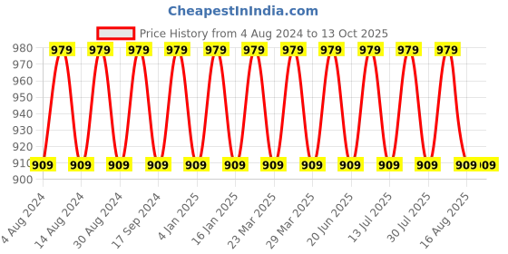 myntra.com SOJANYA Men Off White Kurta with Churidar & Jacket sojanya Price History Graph from 4 Aug 2024 to 13 Oct 2025