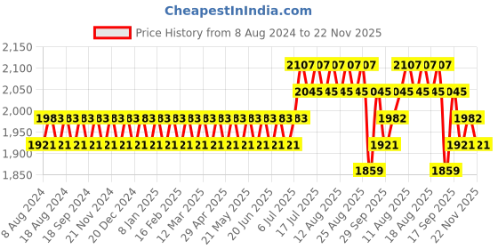 myntra.com SOJANYA Men Off White Kurta with Churidar & Nehru Jacket sojanya Price History Graph from 8 Aug 2024 to 22 Nov 2025