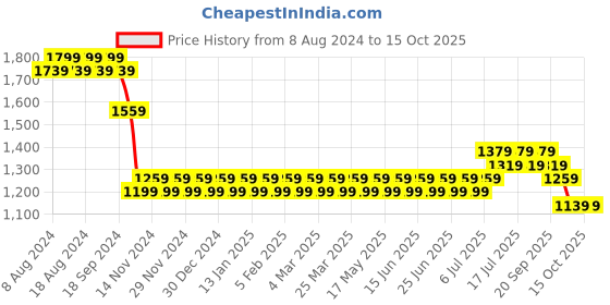 myntra.com SOJANYA Men Off White Kurta with Churidar & Nehru Jacket sojanya Price History Graph from 8 Aug 2024 to 14 Oct 2025