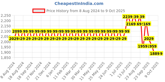 myntra.com SOJANYA Men Off White Kurta with Churidar & Nehru Jacket sojanya Price History Graph from 8 Aug 2024 to 8 Oct 2025