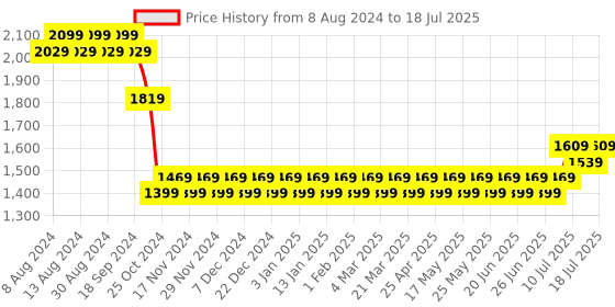 myntra.com SOJANYA Men Off White Kurta with Churidar & Nehru Jacket sojanya Price History Graph from 8 Aug 2024 to 11 Jul 2025