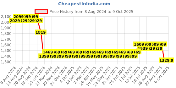myntra.com SOJANYA Men Off White Kurta with Churidar & Nehru Jacket sojanya Price History Graph from 8 Aug 2024 to 9 Oct 2025