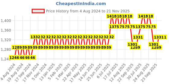myntra.com SOJANYA Men Off White Printed Cotton Linen Nehru Jacket sojanya Price History Graph from 4 Aug 2024 to 20 Nov 2025