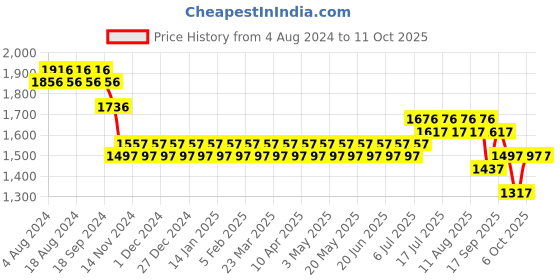 myntra.com SOJANYA Men Off White Regular Kurta with Churidar sojanya Price History Graph from 4 Aug 2024 to 11 Oct 2025