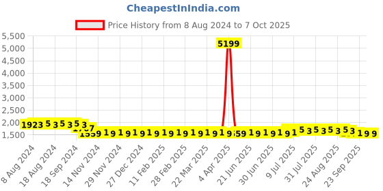 myntra.com SOJANYA Men Off-White Self Design Kurta Set & Nehru Jacket sojanya Price History Graph from 8 Aug 2024 to 7 Oct 2025