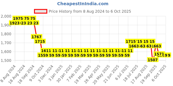 myntra.com SOJANYA Men Off-White Self Design Kurta Set & Nehru Jacket sojanya Price History Graph from 8 Aug 2024 to 5 Oct 2025